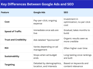 Comparison table showing key differences between Google Ads and SEO including cost, speed of traffic, trust and credibility, ROI, sustainability, and targeting features.