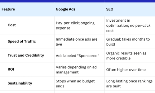 Comparison table showing key differences between Google Ads and SEO including cost, speed of traffic, trust and credibility, ROI, sustainability, and targeting features.